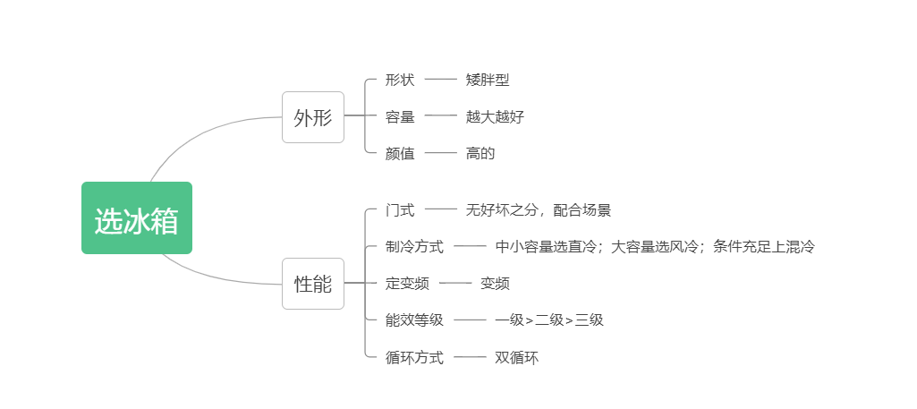 买冰箱应该注意什么?