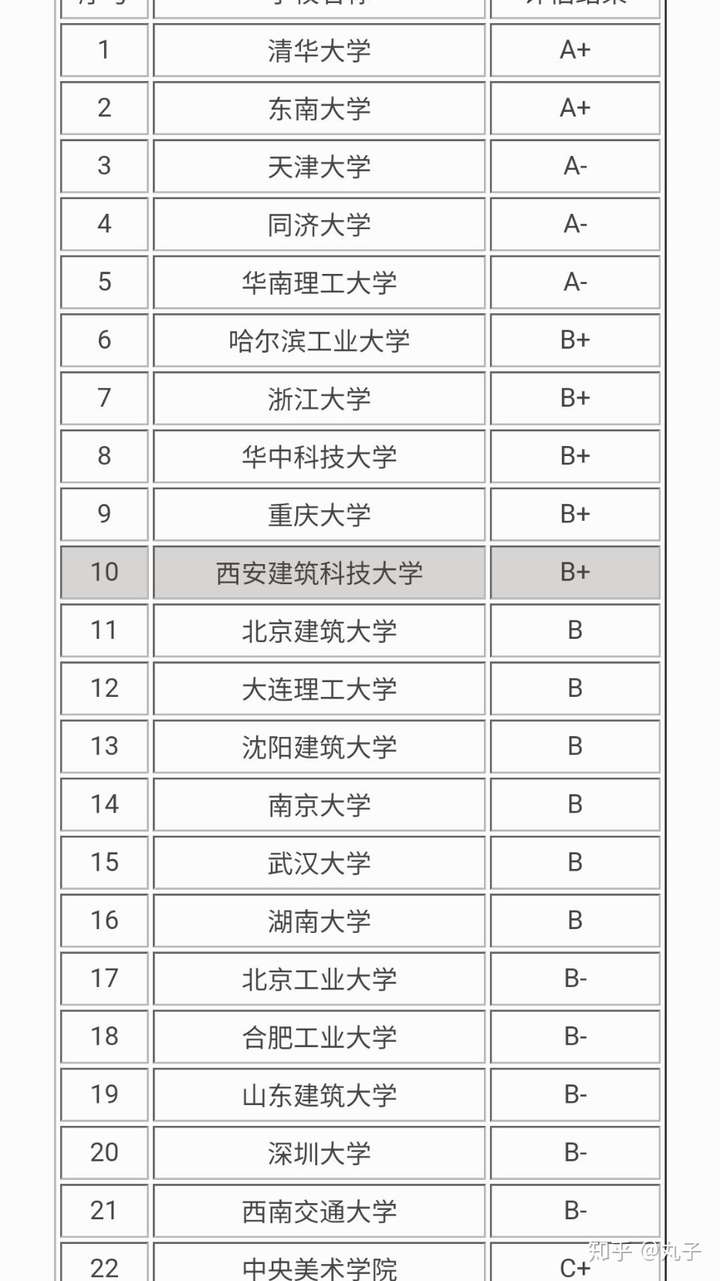 城乡规划专业考西安建筑科技大学,北京工业大学,深圳大学的研,难度
