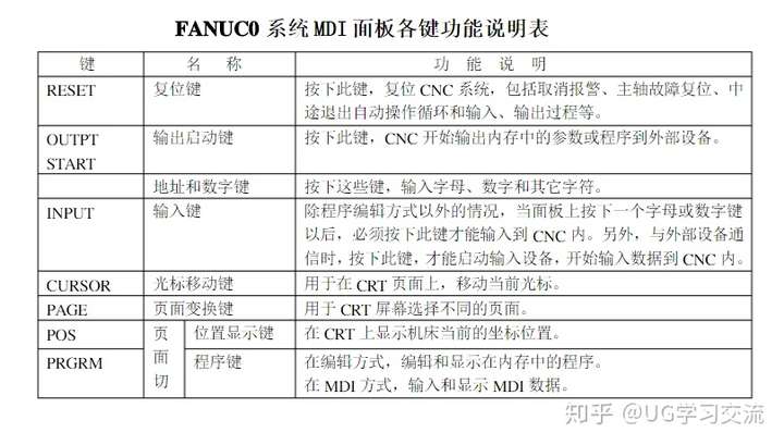 fanuc系列操作面板各按键及代码详细讲解