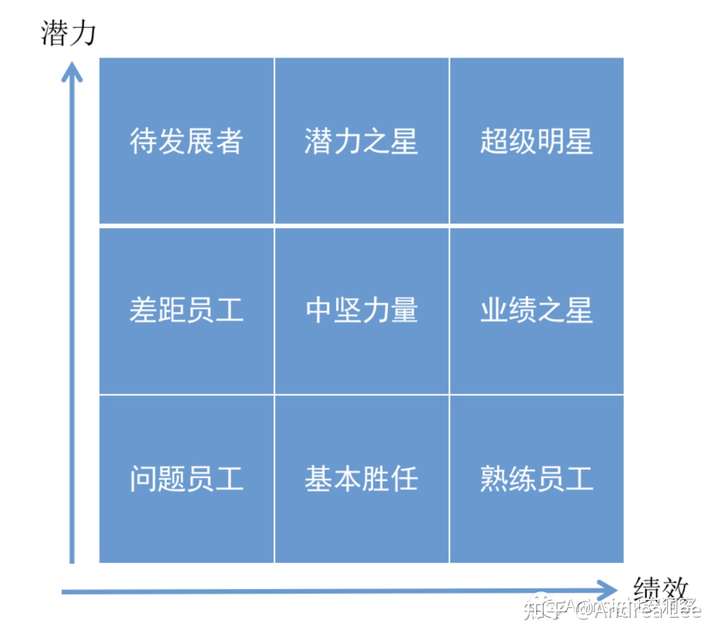 人才盘点九宫格中能力测评如何做