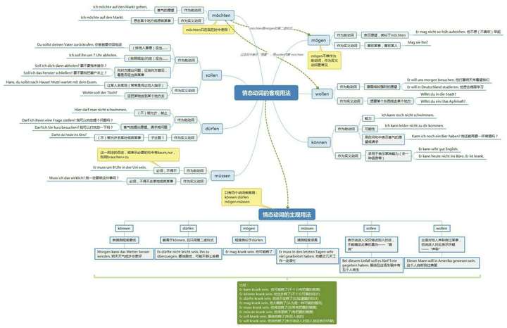 一图详解德语中情态动词的用法