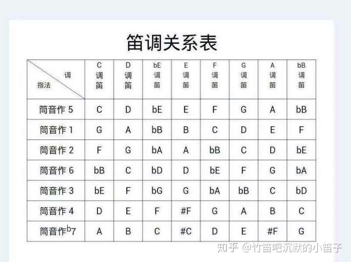 关于笛子的转调,初学不久的笛友们总是存在着这样那样的疑惑,能不能