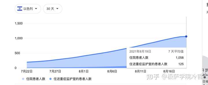 以色列30日的新增新冠死亡人数曲线 所以,这并不算一周急速恶化吧?