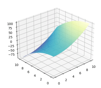 请问z=x^2-y^2 2的图像是怎样的呢?