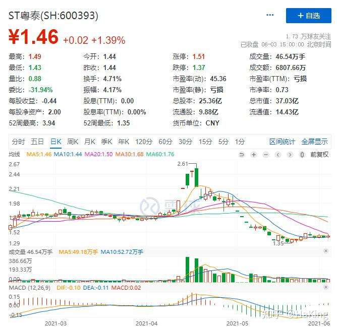 这位小友,你犯了三个大的错误 1,买入st股票 2,买入地产股票 3,买入小