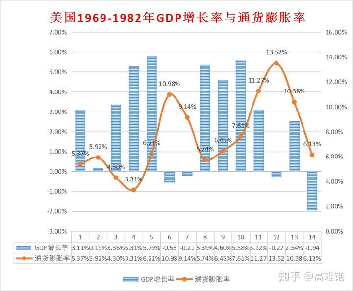 美国上世纪七十年代,经济"滞涨,资本市场震荡.