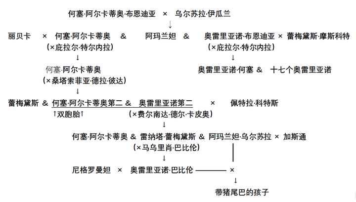 关于《百年孤独》布恩迪亚家族关系的粗略概述