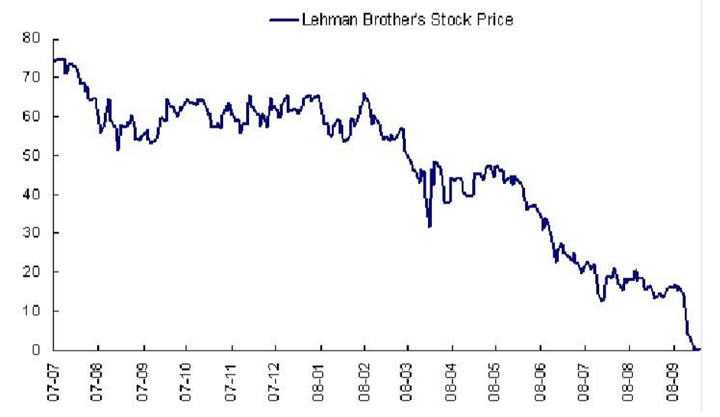一,雷曼兄弟破产过程—兵败如山倒 雷曼兄弟股票价格的大幅下挫是从