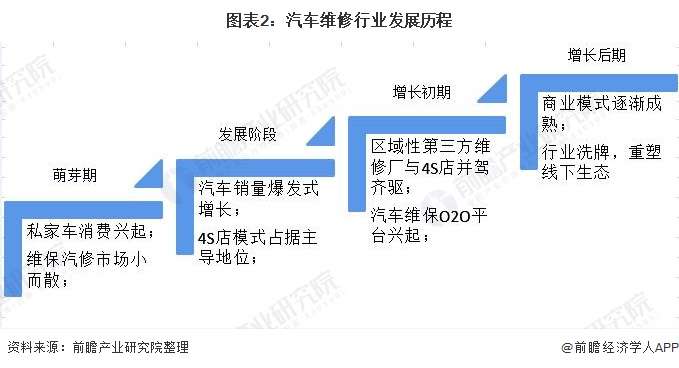 我国汽车维修保养行业发展历程较短,从90年代私家汽车消费兴起至今