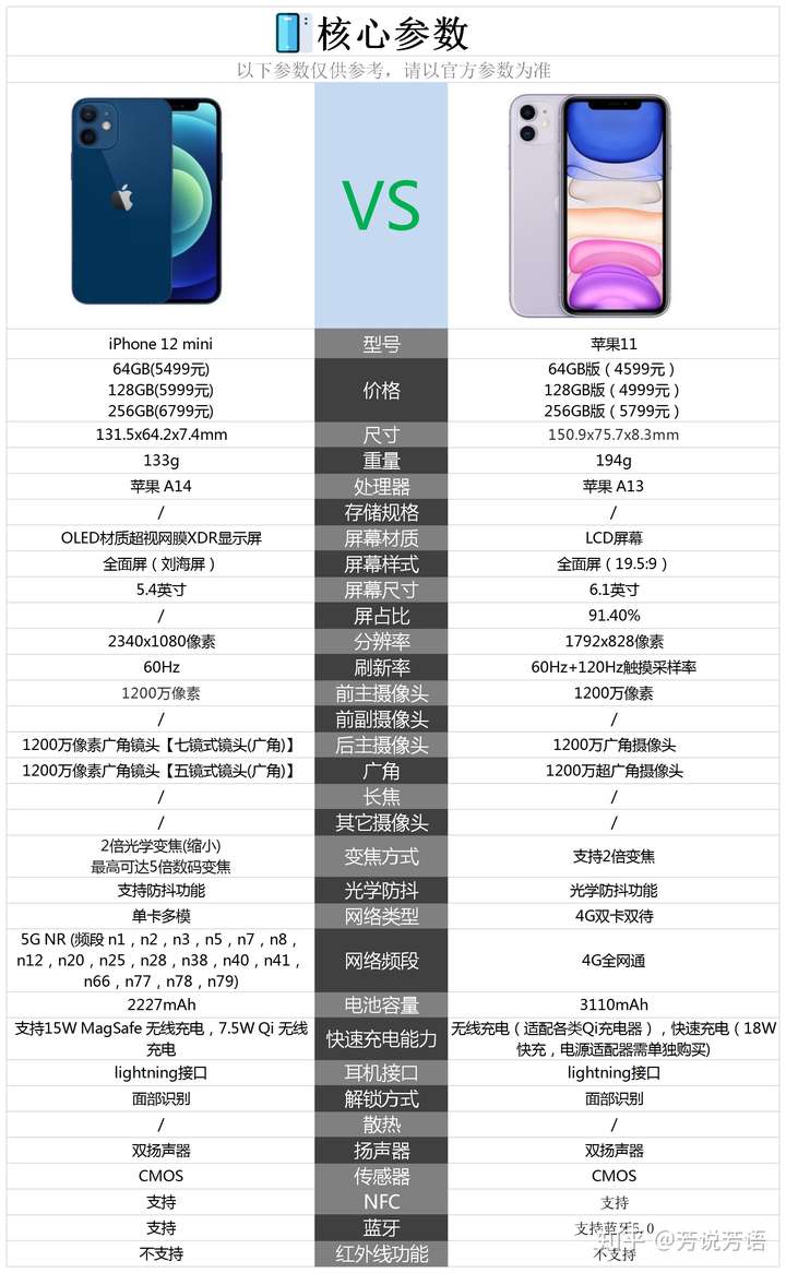 iphone 12 mini这款手机的64gb版本的发行价格为5499元,而苹果11这款