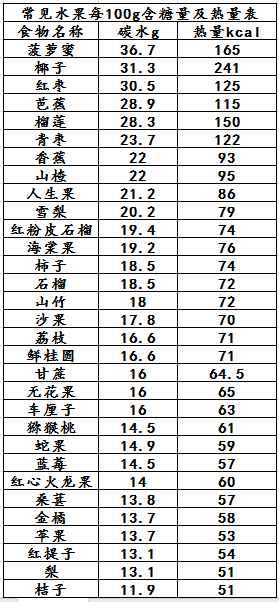 胖友必须知道的水果含糖量及热量