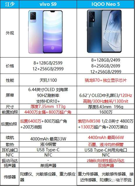 iqoo neo5和vivos9选哪个?