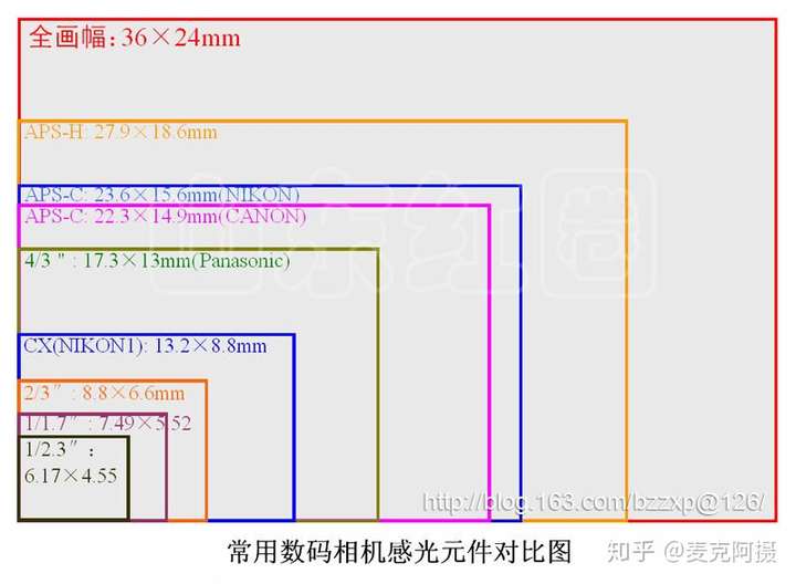 cmos的尺寸是1/1.