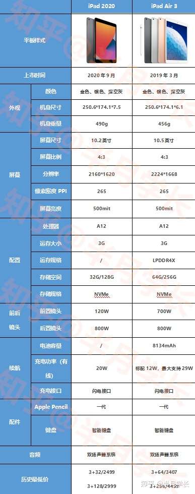 下图是ipad 2020和ipad air 3的详细参数对比!