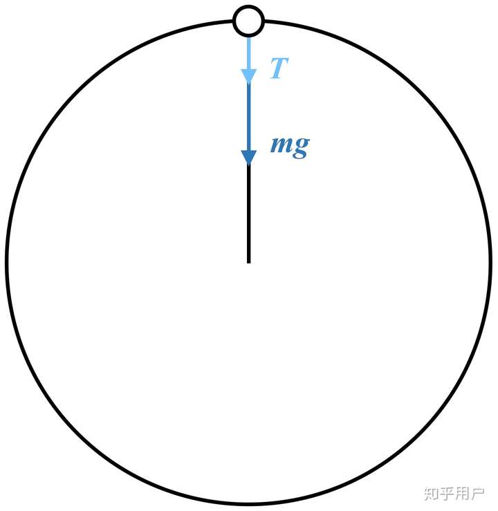 圆周运动绳模型在最高点突然受到向下的力,绳子拉力怎么变?