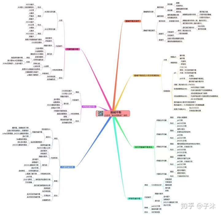 病理生理思维导图