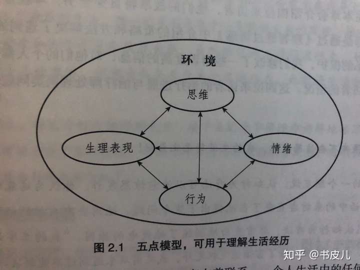 可能还是比较抽象哈, 我就大概提一下cbt疗法中的用五点模型去认识