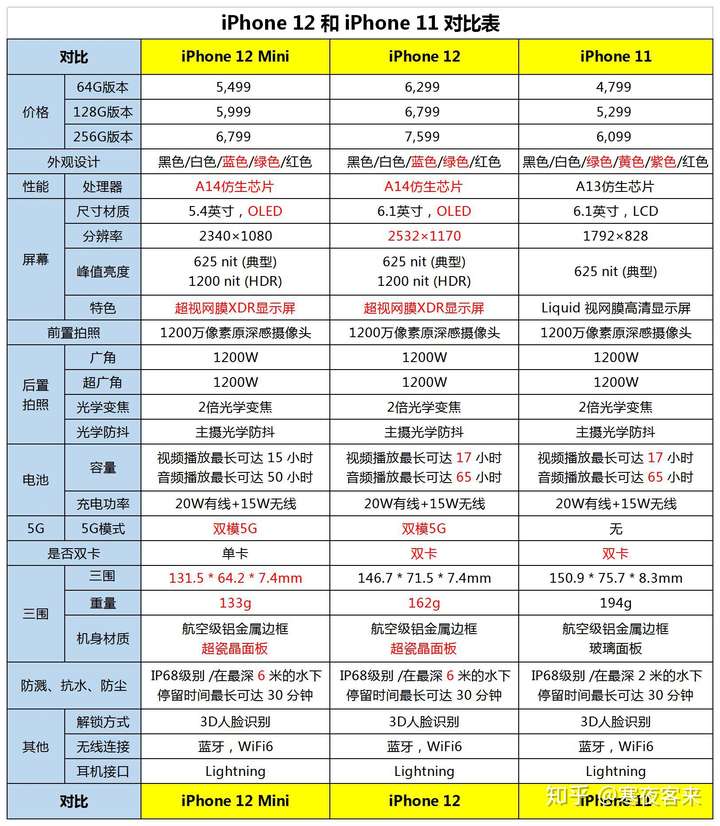 1英寸的iphone 12 是目前大众最最喜爱的尺寸机型,最强性能的a14仿生