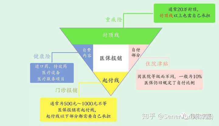 整一个"v"型图,社保只能报销"中间白色部分" 二,如何选择儿童保险