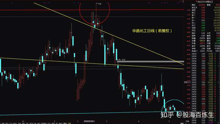请问大家如何看待华昌化工这只股票?