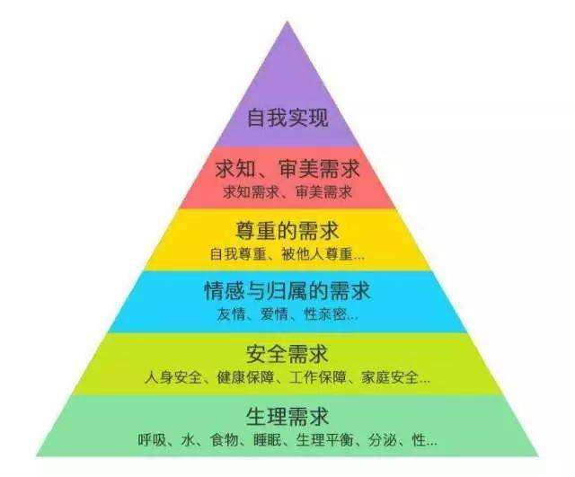 首先,从马斯洛需求层次理论的角度