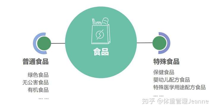 买营养素保健特医食品保健食品和普通食品盖标不会选哪一类才适合你