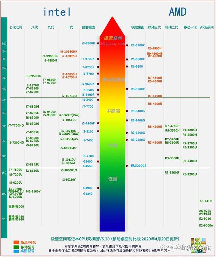 i5—10200h和r7—4800h性能差距多大?