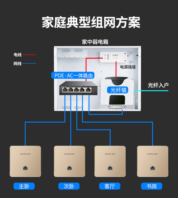 想做全屋wifi,求问ac ap方案的弱电箱/机柜放哪里!