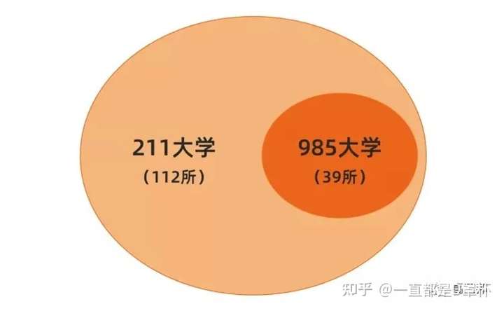 双一流一定是985211吗