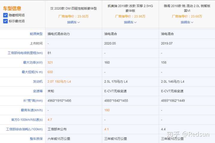 配置上比亚迪汉相对于23.98w的凯美瑞和23.68w的雅
