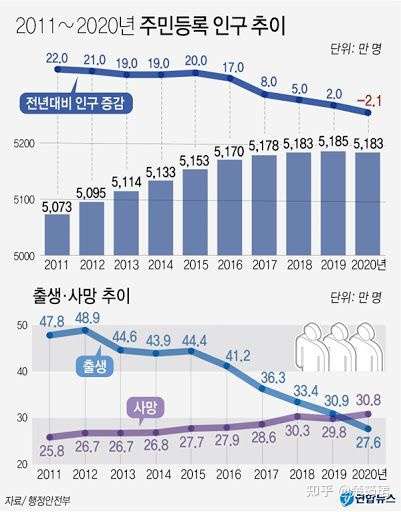 韩国打破最低生育率_amh值低还有生育希望吗_二胎生育积极性低