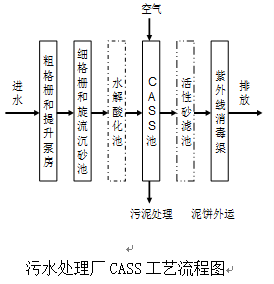 常见开发区cass工艺污水处理流程如下图所示:cass(cyclic activated