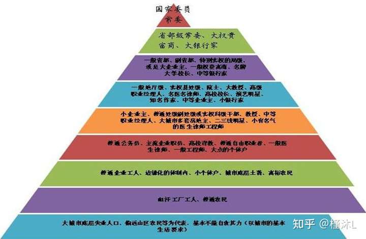 总所周知,社会分化分为水平分化与垂直分化,垂直分化会直接地导致不