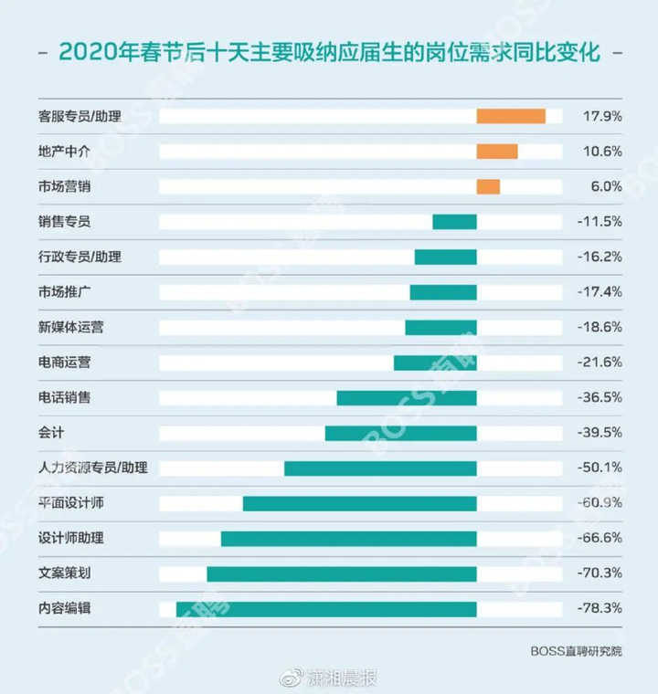 2020 年 874 万大学生毕业,如此严峻的就业形势应该怎么找工作?