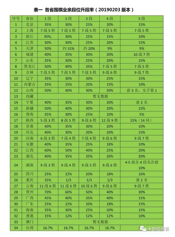 七岁围棋业余4段什么水平