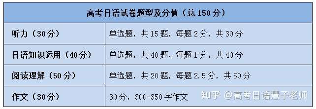 英语成绩差,用日语高考考多少分?