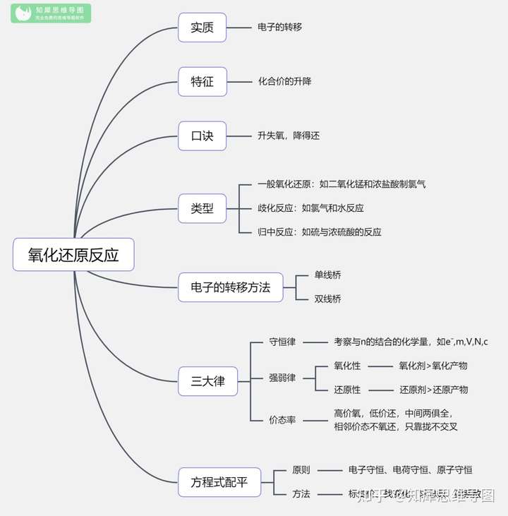 高中化学有没有比较好的思维导图.