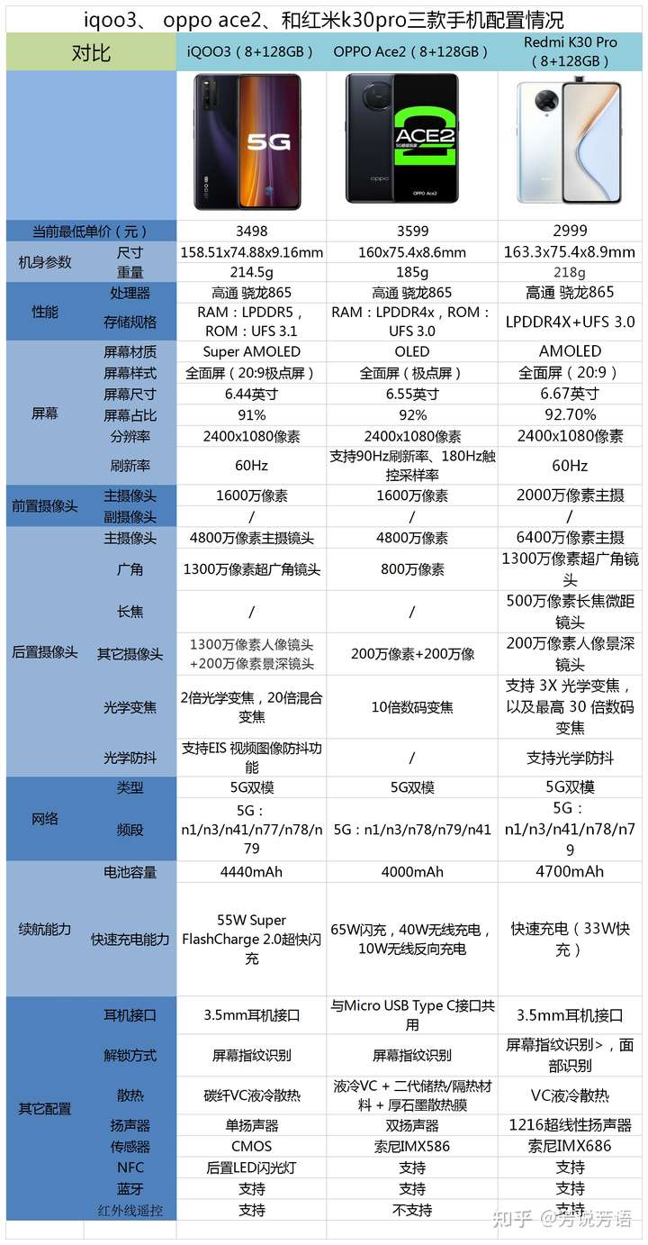 iqoo3, oppo ace2,红米k30pro该选哪个?