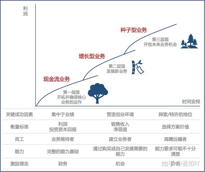 求问麦肯锡三层图怎么做