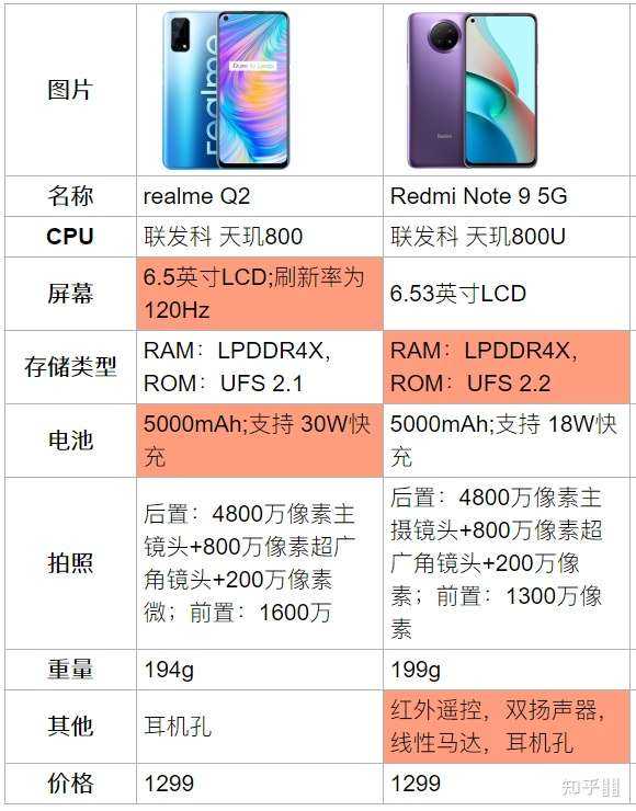 红米note9参数配置详情,红米note9价格及图片 红米note9和真我q2,哪个性价比更高?