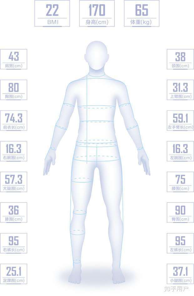测量出28项身材数据,3d建模,1分钟生成体型报告,可以测出来的部位不只