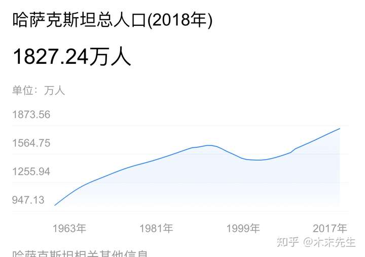 再看一个数字,哈萨克斯坦总人口为1800多万