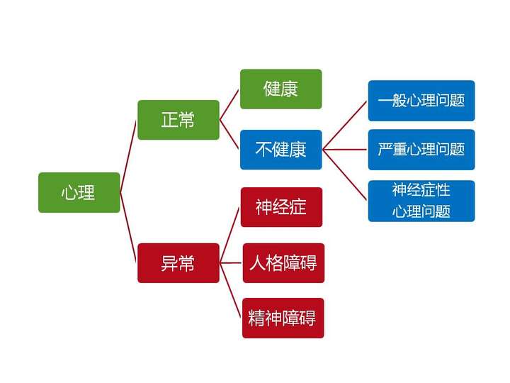 心理承受能力差就有心理疾病吗?