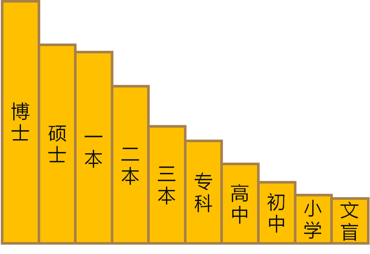 最高学历价值天梯图