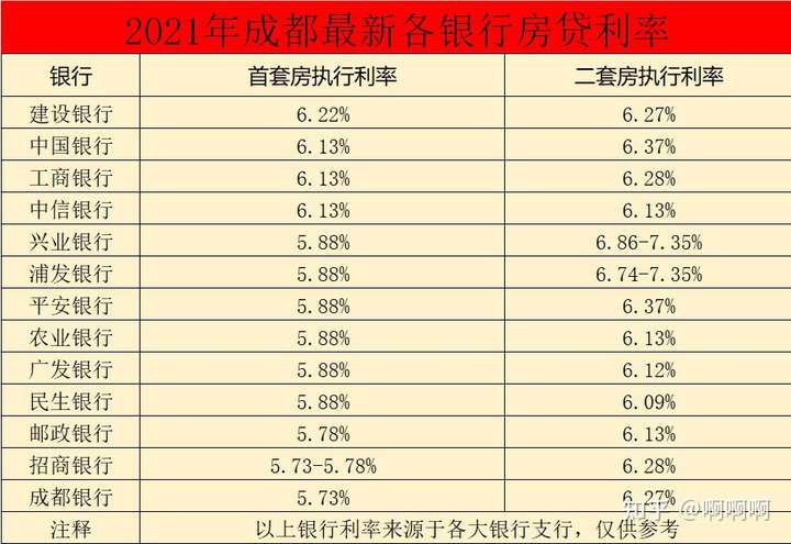 2021年一月成都买房子商业贷款利率是多少?