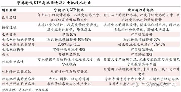 鉴于从2020年下半年开始比亚迪刀片电池技术的突破,外加搭载铁锂电池