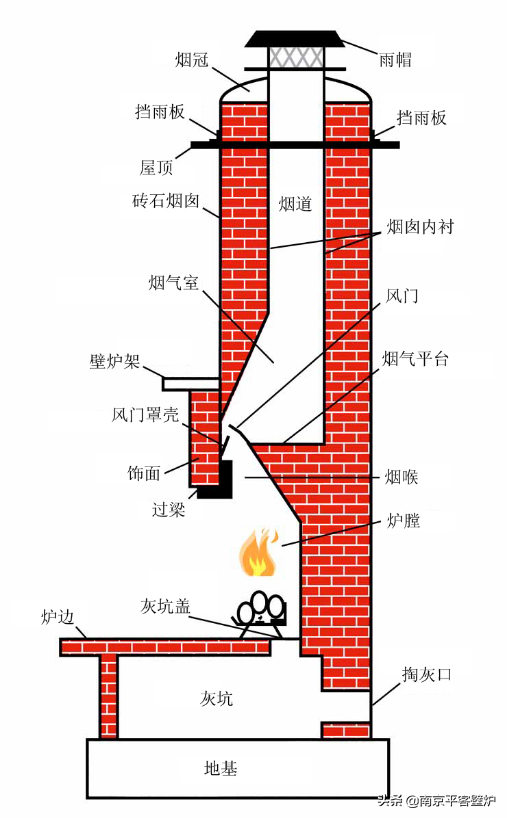 这里我给大家提供一个砖石壁炉的结构图,仅供参考!