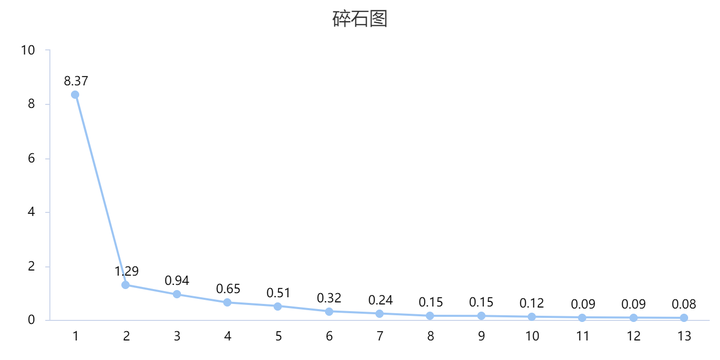 spss中碎石图怎么看?