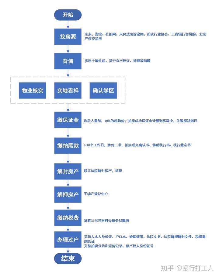 竞买人办理银行按揭的