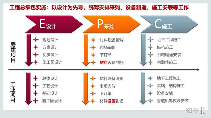 有人了解设计院epc项目管理工作么?